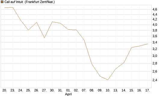 Call auf Intuit [DZ BANK AG] Chart