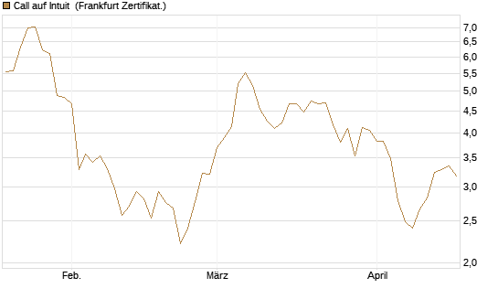 Call auf Intuit [DZ BANK AG] Chart