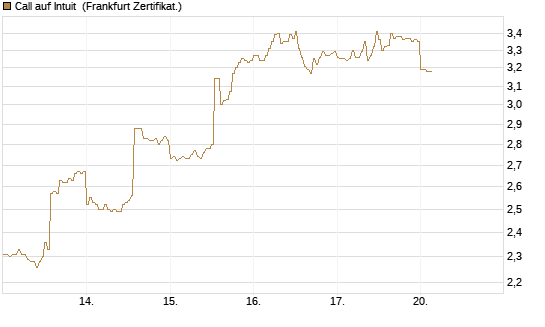 Call auf Intuit [DZ BANK AG] Chart