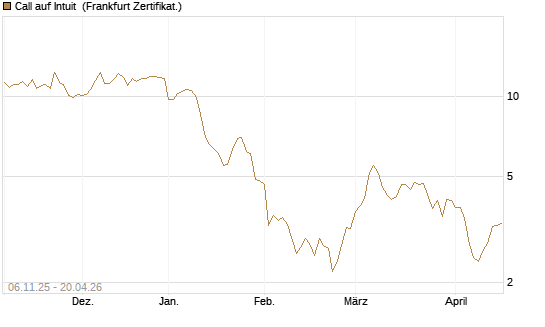 Call auf Intuit [DZ BANK AG] Chart