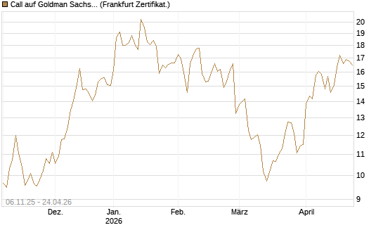 Call auf Goldman Sachs [DZ BANK AG] Chart
