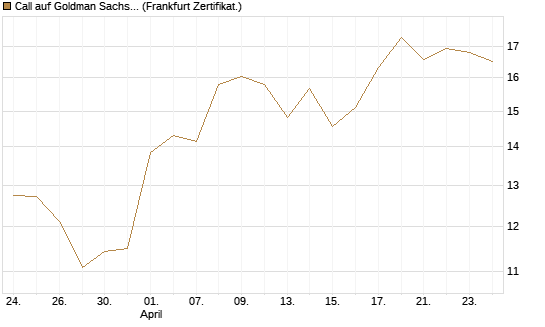 Call auf Goldman Sachs [DZ BANK AG] Chart
