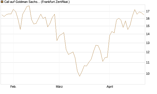 Call auf Goldman Sachs [DZ BANK AG] Chart