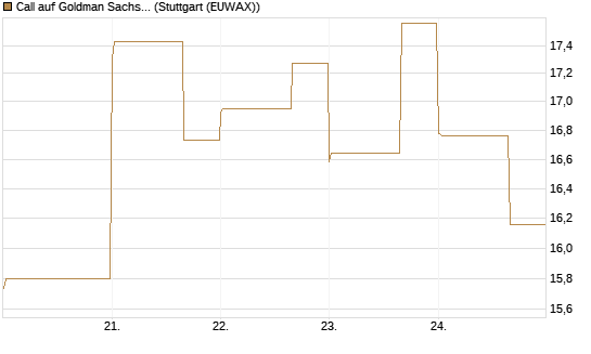 Call auf Goldman Sachs [DZ BANK AG] Chart