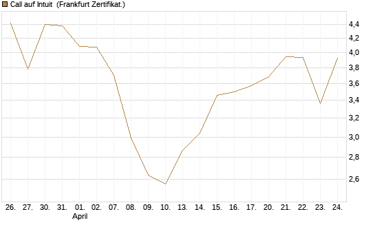 Call auf Intuit [DZ BANK AG] Chart