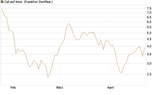 Call auf Intuit [DZ BANK AG] Chart