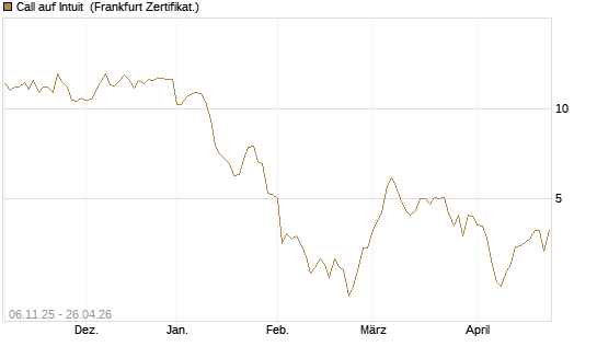 Call auf Intuit [DZ BANK AG] Chart