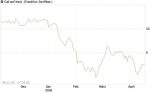 Call auf Intuit [DZ BANK AG] Chart