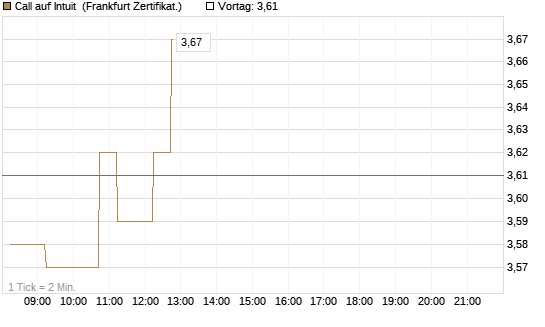 Call auf Intuit [DZ BANK AG] Chart