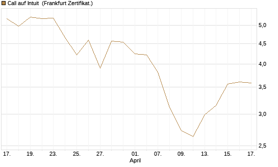 Call auf Intuit [DZ BANK AG] Chart