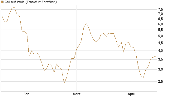 Call auf Intuit [DZ BANK AG] Chart