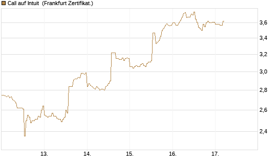 Call auf Intuit [DZ BANK AG] Chart