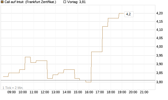 Call auf Intuit [DZ BANK AG] Chart