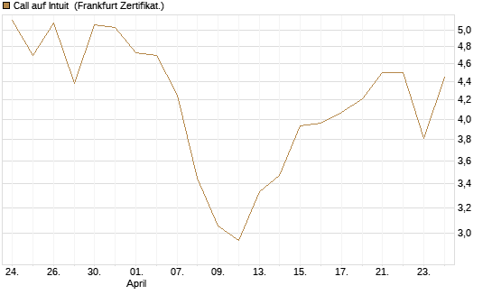 Call auf Intuit [DZ BANK AG] Chart