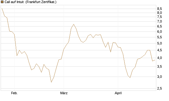 Call auf Intuit [DZ BANK AG] Chart