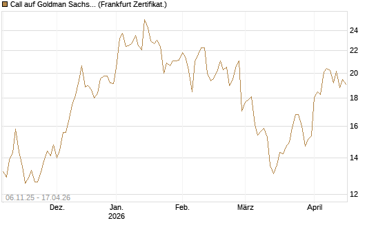 Call auf Goldman Sachs [DZ BANK AG] Chart