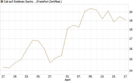Call auf Goldman Sachs [DZ BANK AG] Chart