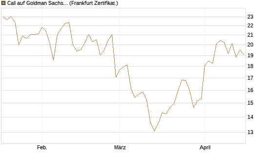 Call auf Goldman Sachs [DZ BANK AG] Chart
