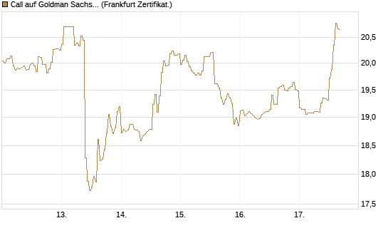 Call auf Goldman Sachs [DZ BANK AG] Chart