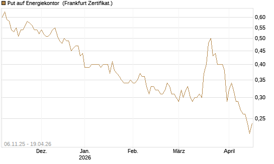 Put auf Energiekontor [DZ BANK AG] Chart