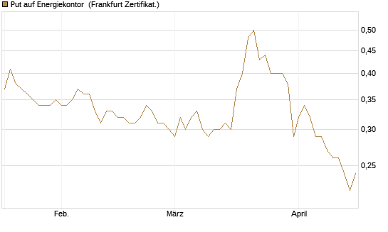 Put auf Energiekontor [DZ BANK AG] Chart
