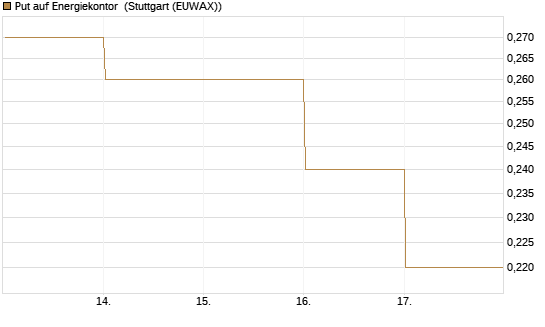 Put auf Energiekontor [DZ BANK AG] Chart