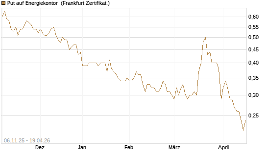Put auf Energiekontor [DZ BANK AG] Chart