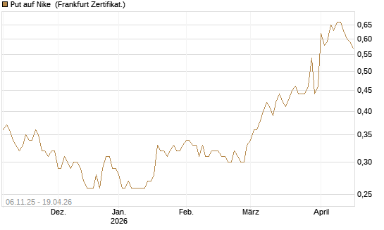 Put auf Nike [DZ BANK AG] Chart