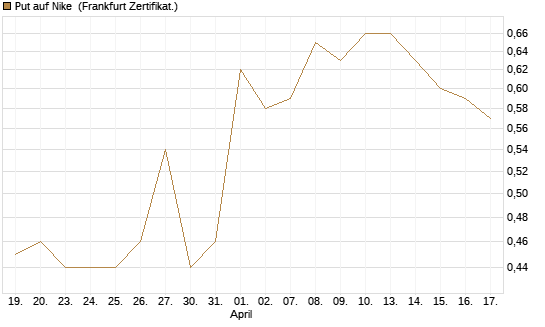Put auf Nike [DZ BANK AG] Chart