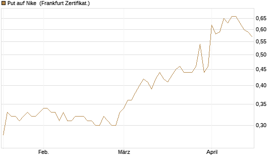 Put auf Nike [DZ BANK AG] Chart