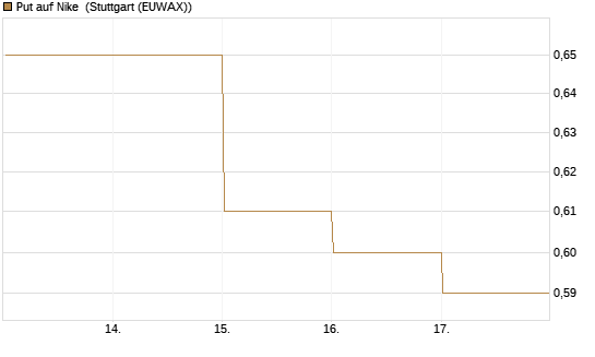 Put auf Nike [DZ BANK AG] Chart