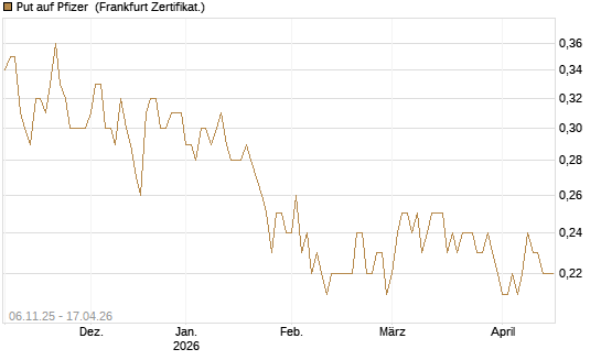 Put auf Pfizer [DZ BANK AG] Chart