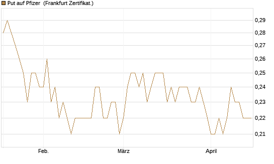 Put auf Pfizer [DZ BANK AG] Chart