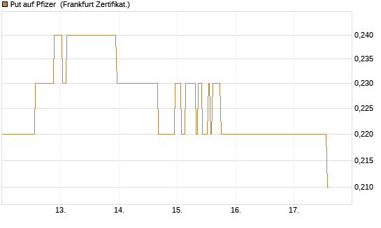 Put auf Pfizer [DZ BANK AG] Chart