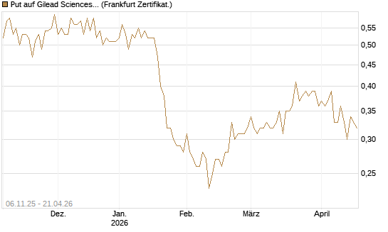 Put auf Gilead Sciences [DZ BANK AG] Chart