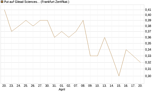 Put auf Gilead Sciences [DZ BANK AG] Chart