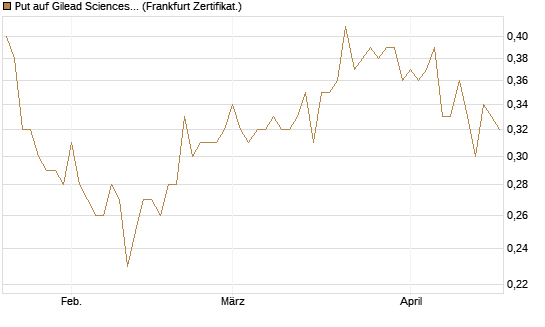 Put auf Gilead Sciences [DZ BANK AG] Chart