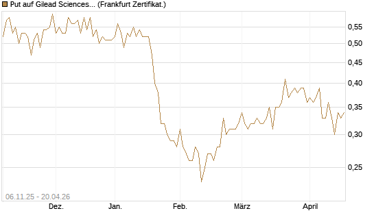 Put auf Gilead Sciences [DZ BANK AG] Chart