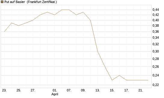 Put auf Basler [DZ BANK AG] Chart