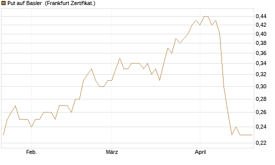 Put auf Basler [DZ BANK AG] Chart