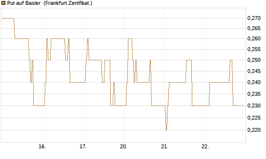 Put auf Basler [DZ BANK AG] Chart