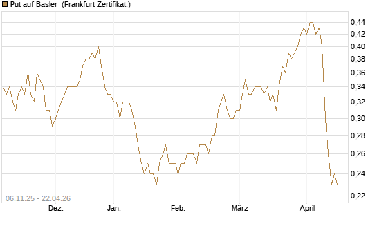 Put auf Basler [DZ BANK AG] Chart