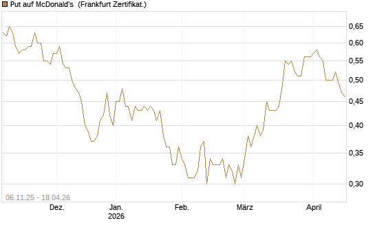 Put auf McDonald's [DZ BANK AG] Chart