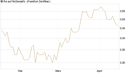 Put auf McDonald's [DZ BANK AG] Chart