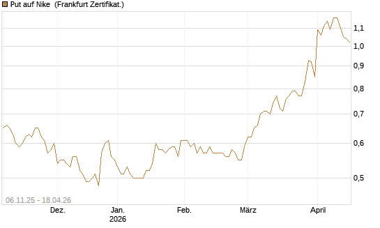 Put auf Nike [DZ BANK AG] Chart