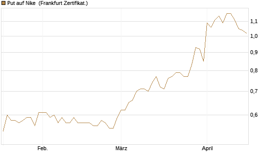 Put auf Nike [DZ BANK AG] Chart