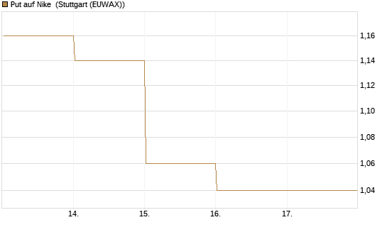 Put auf Nike [DZ BANK AG] Chart