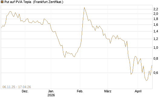 Put auf PVA Tepla [DZ BANK AG] Chart