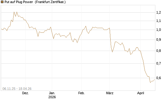 Put auf Plug Power [Vontobel] Chart