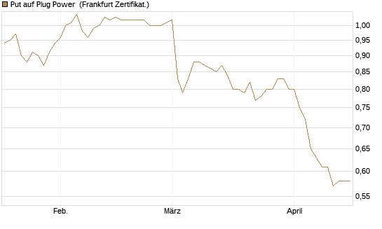 Put auf Plug Power [Vontobel] Chart
